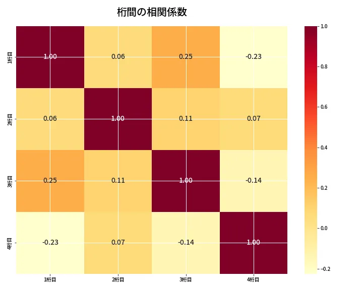 第6814回 ナンバーズ4 桁間の相関関係