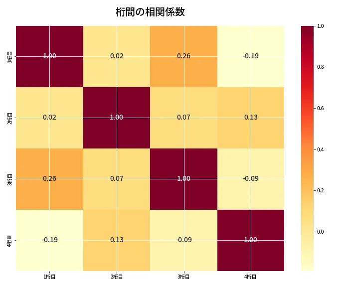 第6815回 ナンバーズ4 桁間の相関関係