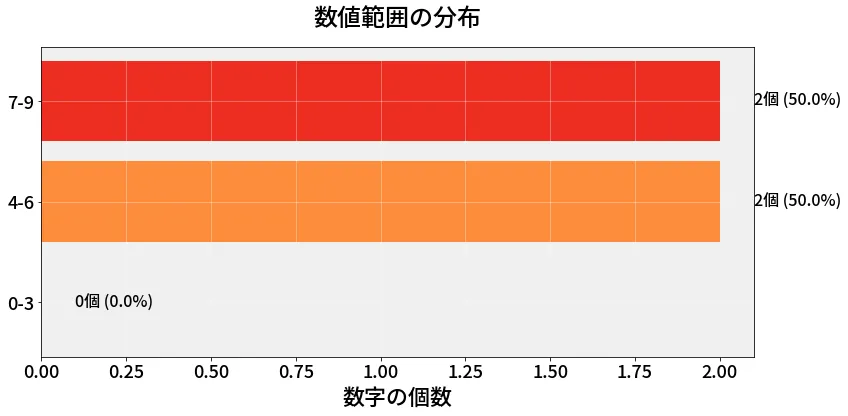 第6805回 ナンバーズ4 数値範囲の分布