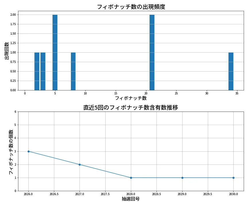 第2031回 ロト6 フィボナッチ数列分析