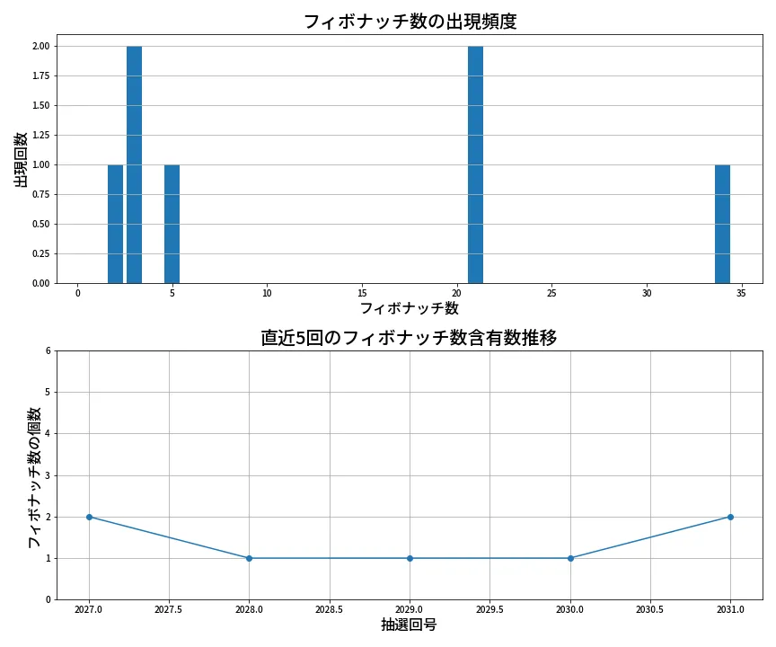 第2032回 ロト6 フィボナッチ数列分析