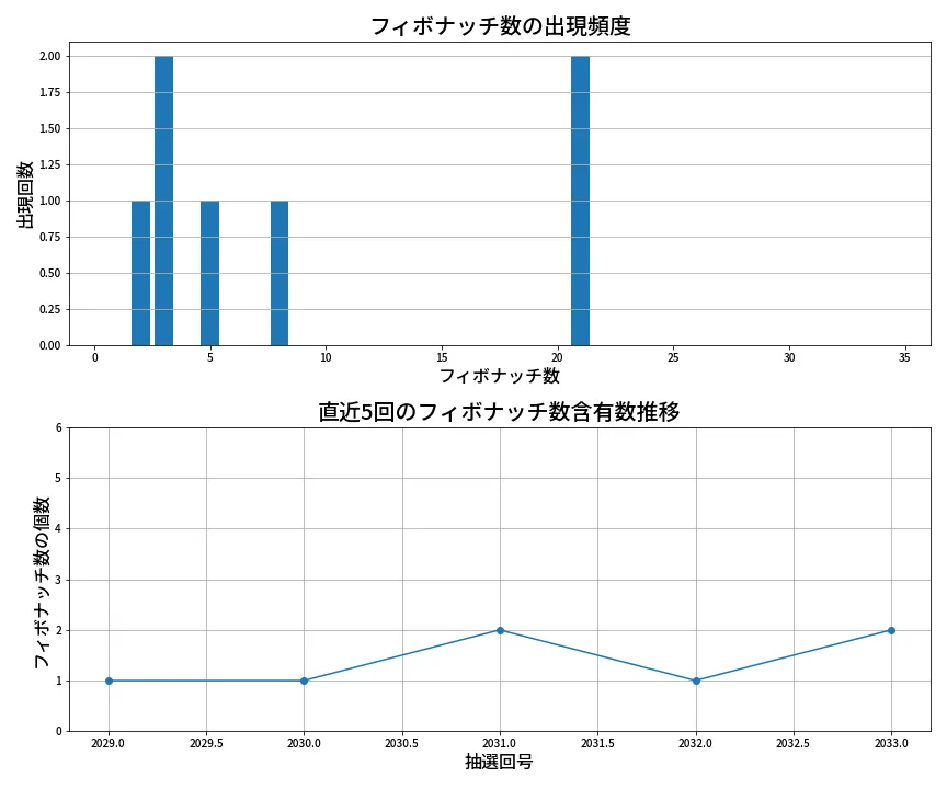 第2034回 ロト6 フィボナッチ数列分析