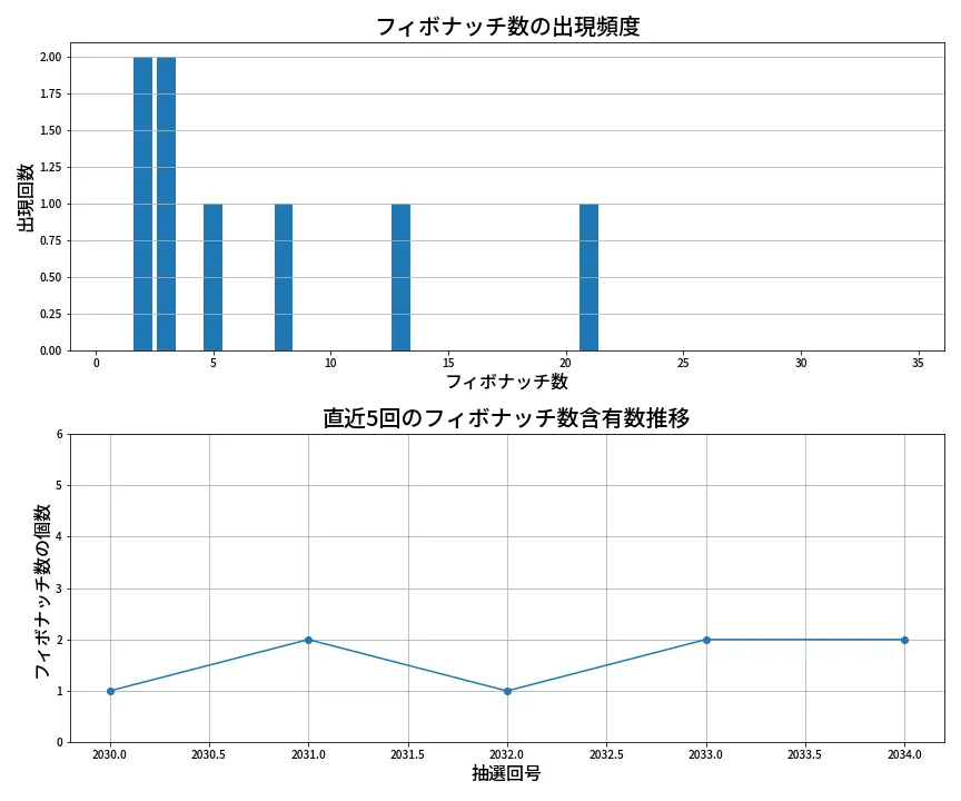第2035回 ロト6 フィボナッチ数列分析