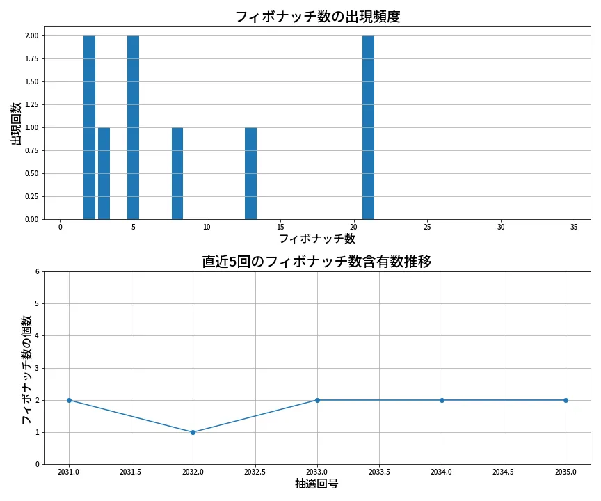第2036回 ロト6 フィボナッチ数列分析