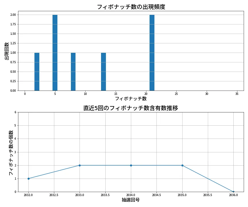 第2037回 ロト6 フィボナッチ数列分析