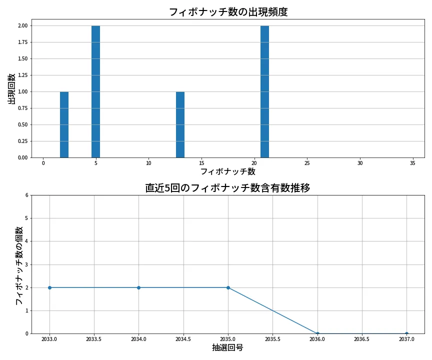 第2038回 ロト6 フィボナッチ数列分析