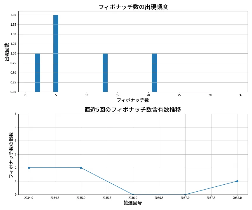 第2039回 ロト6 フィボナッチ数列分析