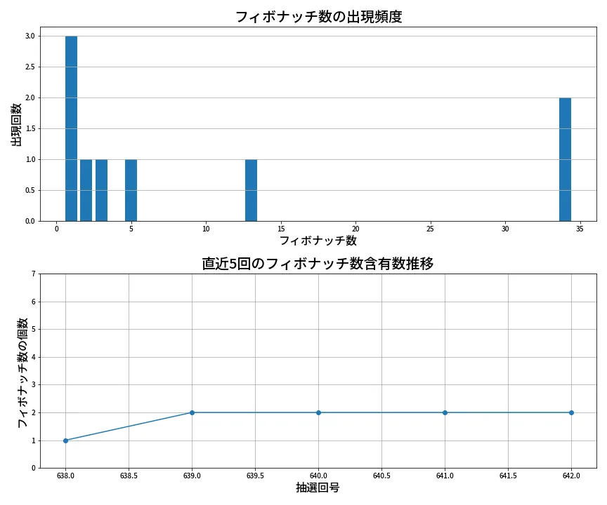 第643回 ロト7 フィボナッチ数列分析