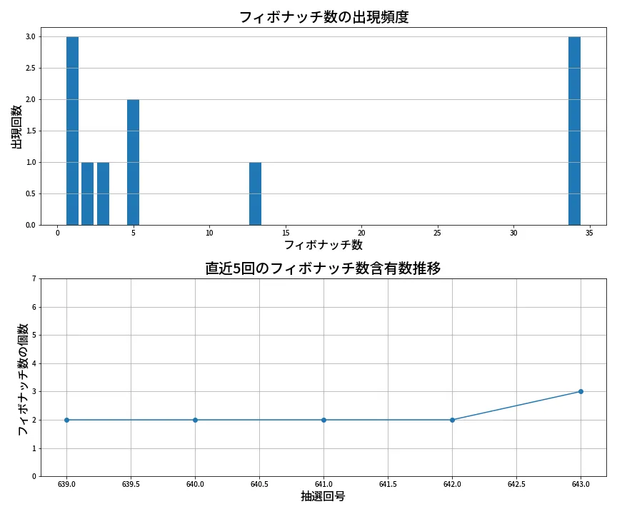 第644回 ロト7 フィボナッチ数列分析