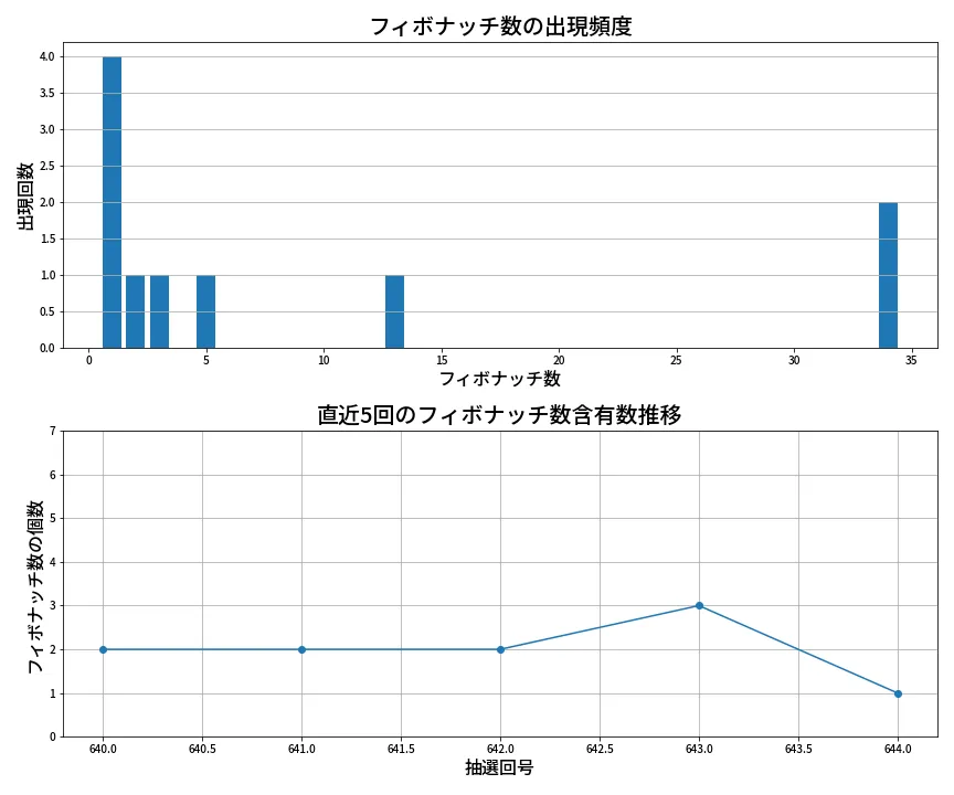 第645回 ロト7 フィボナッチ数列分析