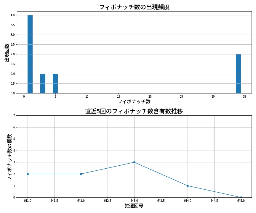 第646回 ロト7 フィボナッチ数列分析