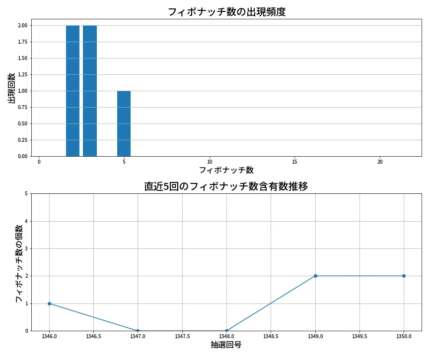 第1351回 ミニロト フィボナッチ数列分析