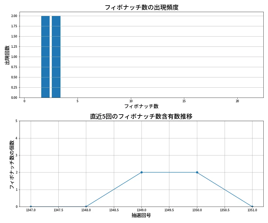第1352回 ミニロト フィボナッチ数列分析