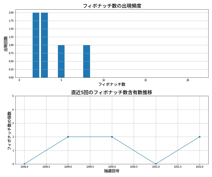 第1353回 ミニロト フィボナッチ数列分析