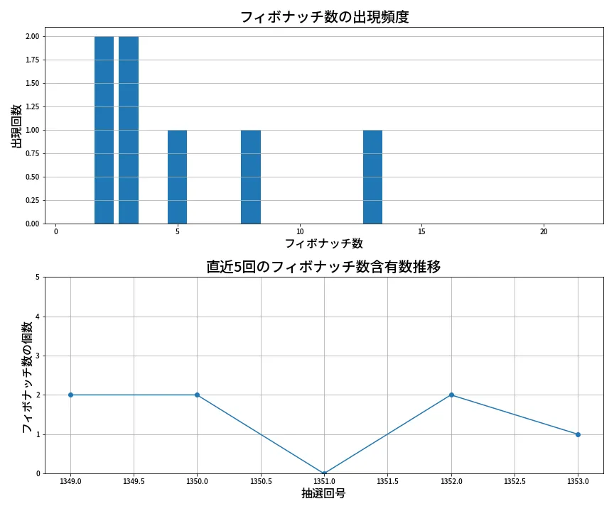 第1354回 ミニロト フィボナッチ数列分析