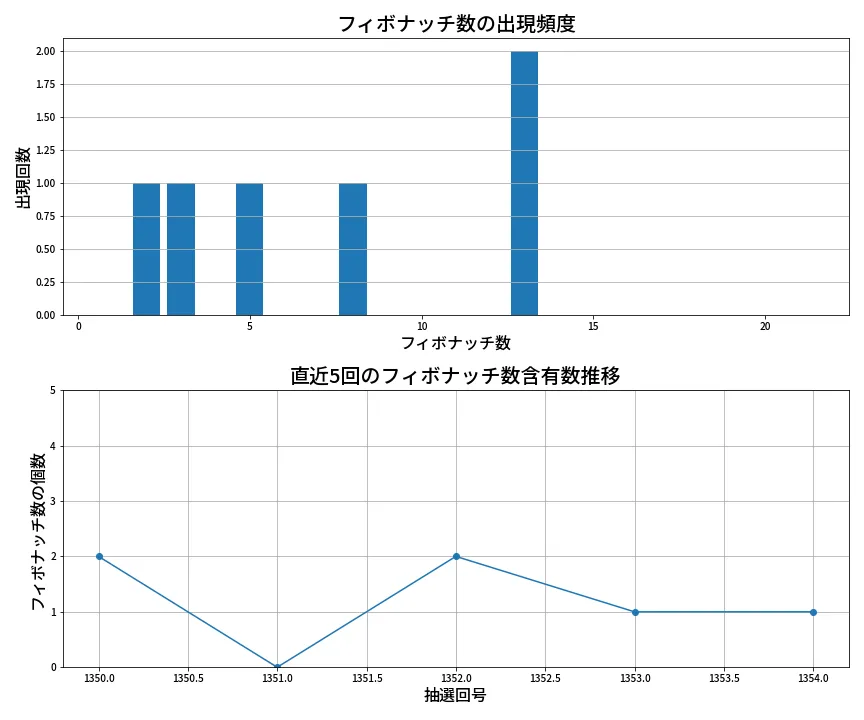第1355回 ミニロト フィボナッチ数列分析