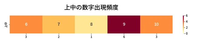 第436回 ビンゴ5 上中の数字出現頻度