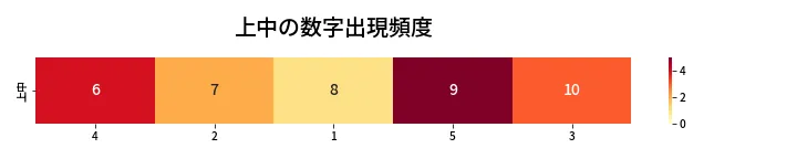 第437回 ビンゴ5 上中の数字出現頻度