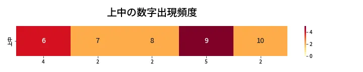 第439回 ビンゴ5 上中の数字出現頻度