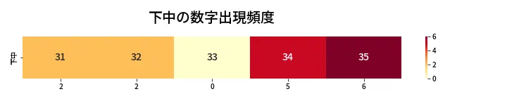 第436回 ビンゴ5 下中の数字出現頻度