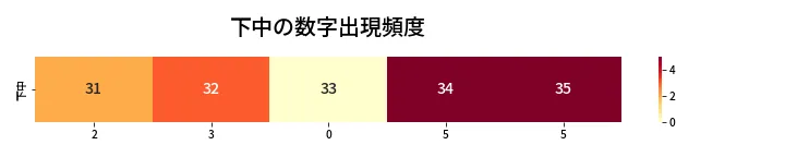 第438回 ビンゴ5 下中の数字出現頻度