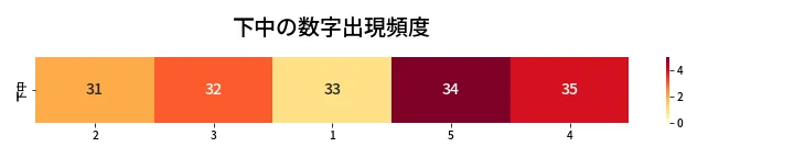 第439回 ビンゴ5 下中の数字出現頻度