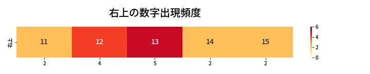 第436回 ビンゴ5 右上の数字出現頻度