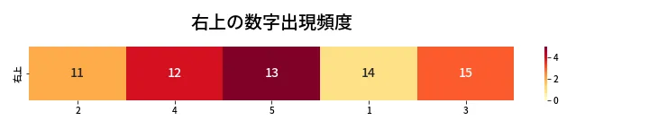 第437回 ビンゴ5 右上の数字出現頻度