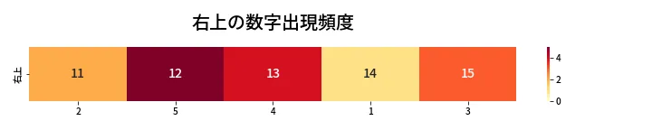 第439回 ビンゴ5 右上の数字出現頻度
