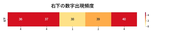 第437回 ビンゴ5 右下の数字出現頻度