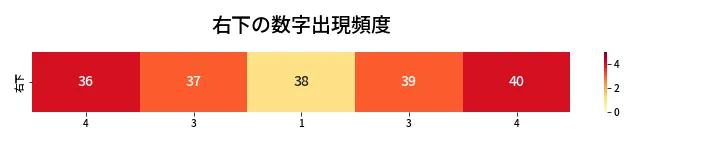 第439回 ビンゴ5 右下の数字出現頻度