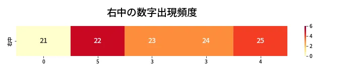 第436回 ビンゴ5 右中の数字出現頻度