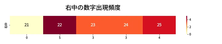 第439回 ビンゴ5 右中の数字出現頻度