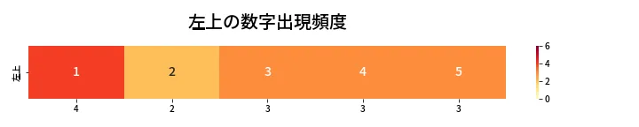 第436回 ビンゴ5 左上の数字出現頻度