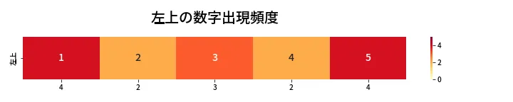 第437回 ビンゴ5 左上の数字出現頻度