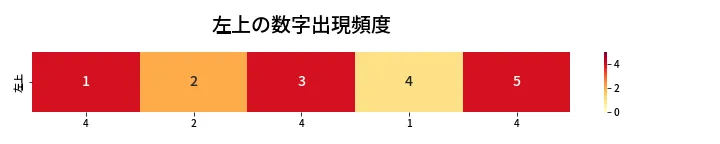 第438回 ビンゴ5 左上の数字出現頻度