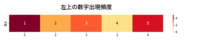 第439回 ビンゴ5 左上の数字出現頻度