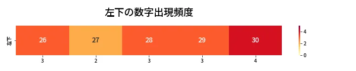 第437回 ビンゴ5 左下の数字出現頻度