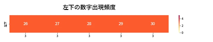 第438回 ビンゴ5 左下の数字出現頻度