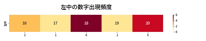 第436回 ビンゴ5 左中の数字出現頻度