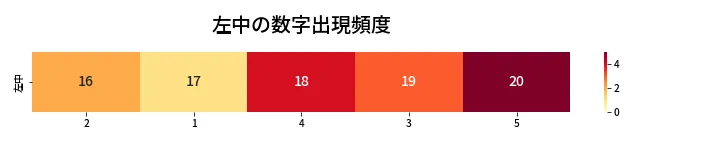 第439回 ビンゴ5 左中の数字出現頻度