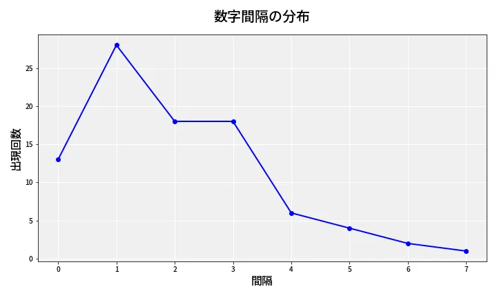 第6804回 ナンバーズ4 数字間隔分析