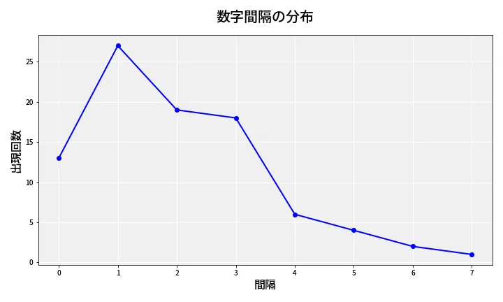 第6805回 ナンバーズ4 数字間隔分析