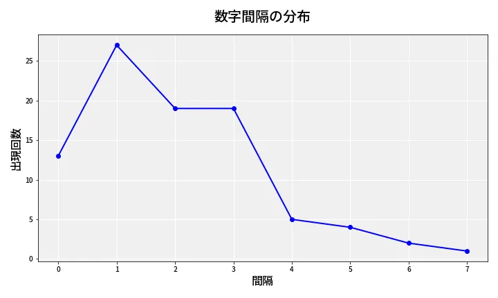 第6806回 ナンバーズ4 数字間隔分析