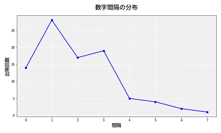 第6807回 ナンバーズ4 数字間隔分析