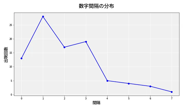 第6808回 ナンバーズ4 数字間隔分析