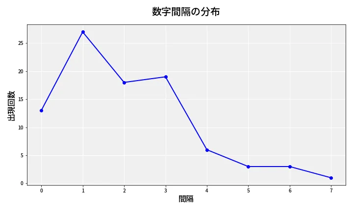 第6809回 ナンバーズ4 数字間隔分析