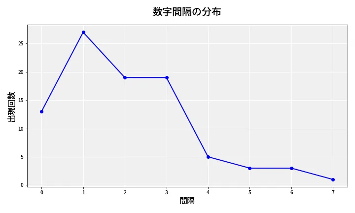 第6810回 ナンバーズ4 数字間隔分析