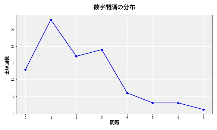 第6811回 ナンバーズ4 数字間隔分析