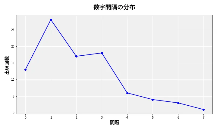 第6812回 ナンバーズ4 数字間隔分析